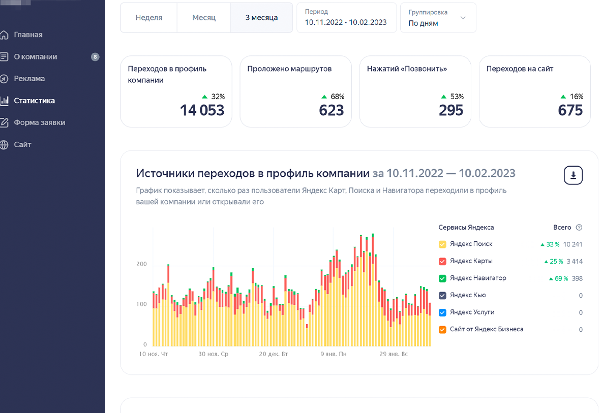 кейсы клиентов по продвижению на Яндекс Картах