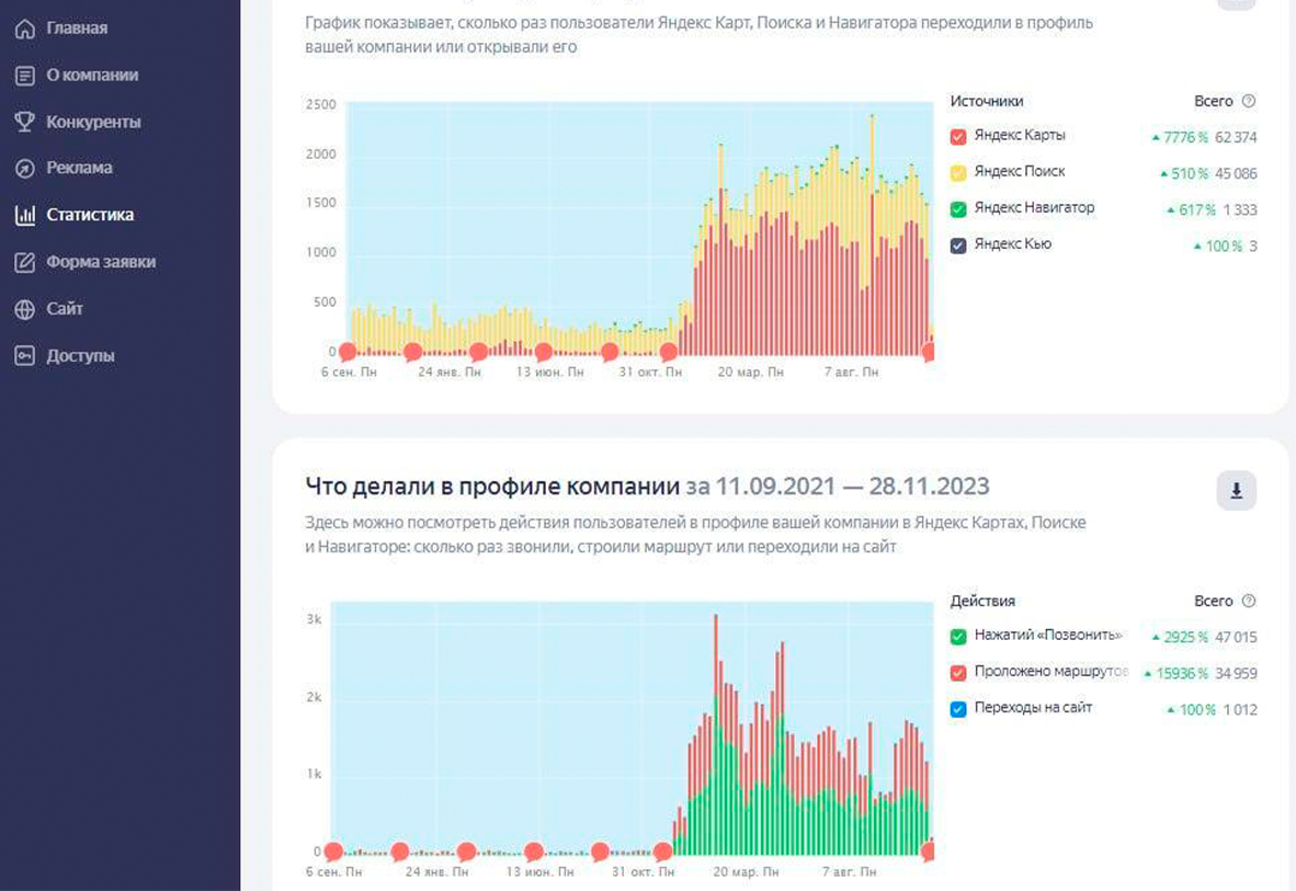 кейсы клиентов по продвижению на Яндекс Картах